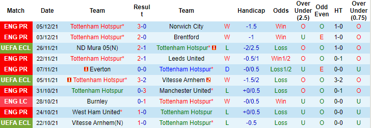 Biến động tỷ lệ kèo Tottenham vs Liverpool, 23h30 ngày 19/12 - Ảnh 3