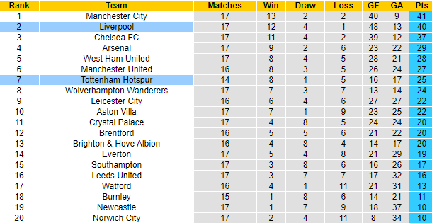 Biến động tỷ lệ kèo Tottenham vs Liverpool, 23h30 ngày 19/12 - Ảnh 7