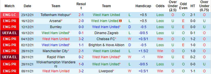 Biến động tỷ lệ kèo West Ham vs Southampton, 22h ngày 26/12 - Ảnh 3