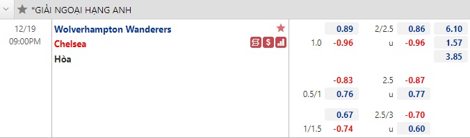 Biến động tỷ lệ kèo Wolves vs Chelsea, 21h ngày 19/12 - Ảnh 6