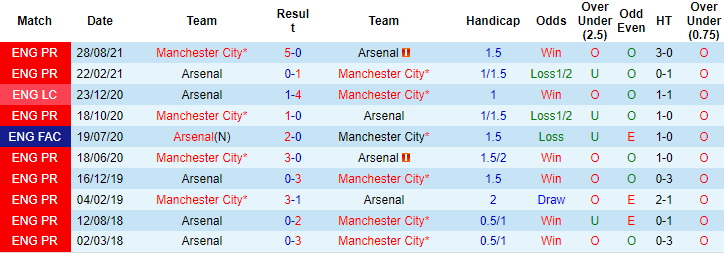 Đại bàng tiên tri dự đoán Arsenal vs Man City, 19h30 ngày 1/1 - Ảnh 4