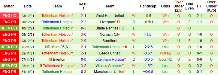 Đại bàng tiên tri dự đoán Southampton vs Tottenham, 22h ngày 28/12 - Ảnh 2