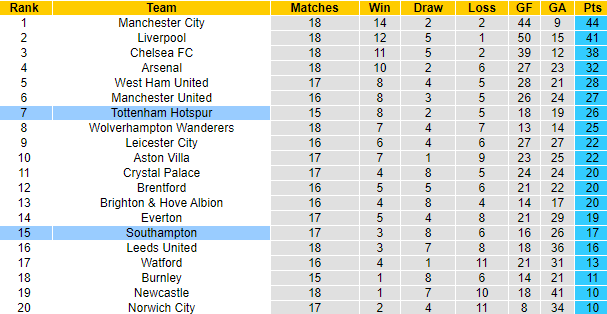 Đại bàng tiên tri dự đoán Southampton vs Tottenham, 22h ngày 28/12 - Ảnh 4