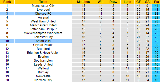 Darren Plant dự đoán Aston Villa vs Chelsea, 0h30 ngày 27/12 - Ảnh 5