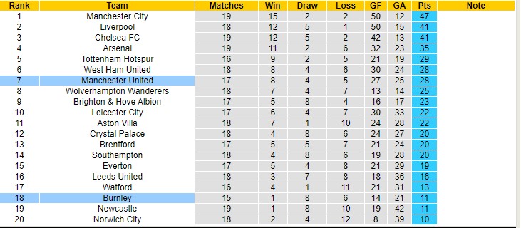 Dự đoán, soi kèo thẻ vàng MU vs Burnley, 3h15 ngày 31/12 - Ảnh 4