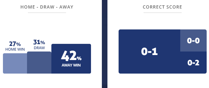 Máy tính dự đoán bóng đá 1/12: Lara vs Tachira  - Ảnh 1