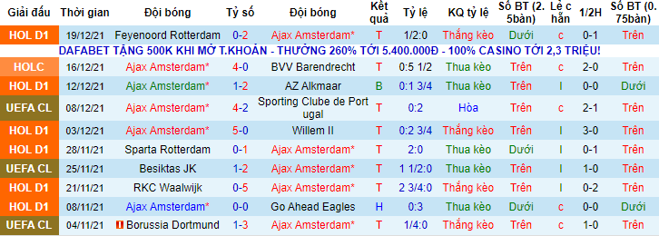 Nhận định, soi kèo Ajax vs Fortuna Sittard, 3h ngày 23/12 - Ảnh 1