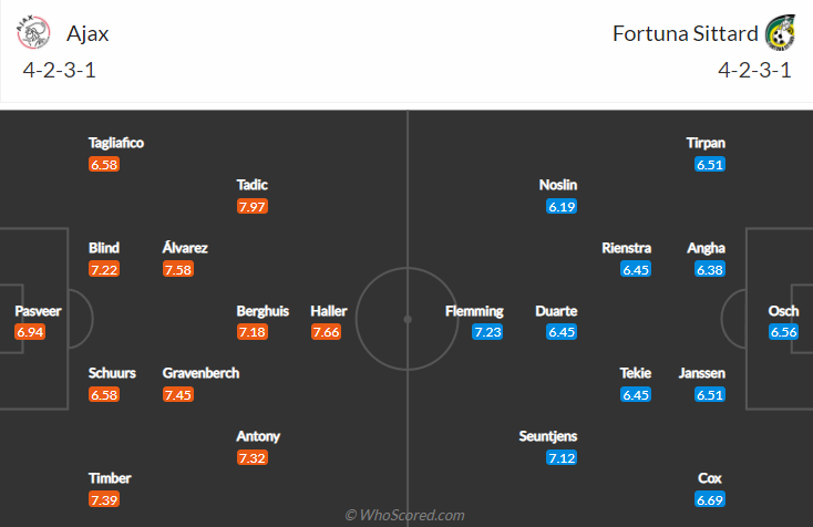 Nhận định, soi kèo Ajax vs Fortuna Sittard, 3h ngày 23/12 - Ảnh 4