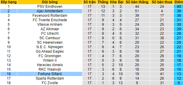 Nhận định, soi kèo Ajax vs Fortuna Sittard, 3h ngày 23/12 - Ảnh 5