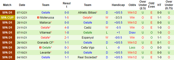 Nhận định, soi kèo Alaves vs Getafe, 22h15 ngày 11/12 - Ảnh 2