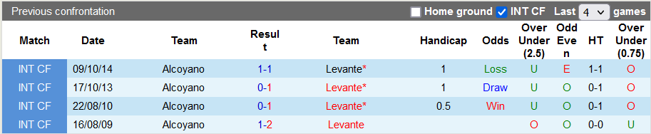 Nhận định, soi kèo Alcoyano vs Levante, 3h00 ngày 15/12 - Ảnh 3