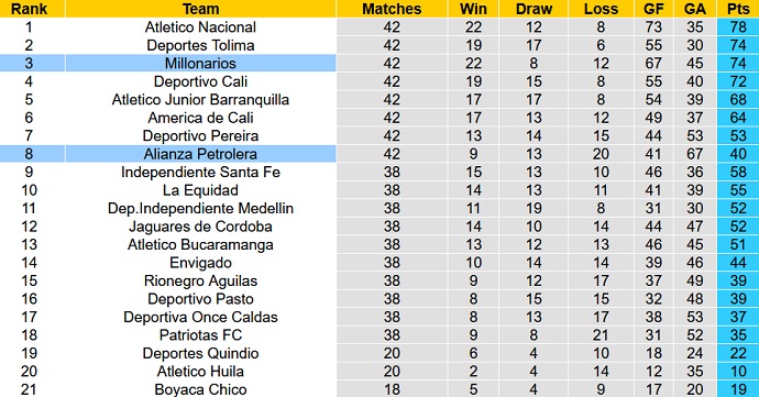 Nhận định, soi kèo Alianza Petrolera vs Millonarios, 5h00 ngày 13/12 - Ảnh 1