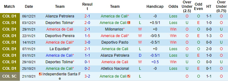 Nhận định, soi kèo America de Cali vs Alianza Petrolera, 6h ngày 10/12 - Ảnh 1