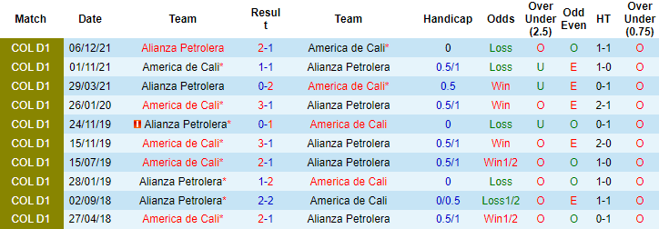 Nhận định, soi kèo America de Cali vs Alianza Petrolera, 6h ngày 10/12 - Ảnh 3