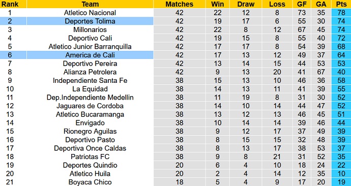 Nhận định, soi kèo América de Cali vs Deportes Tolima, 7h30 ngày 13/12 - Ảnh 1