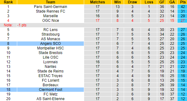 Nhận định, soi kèo Angers vs Clermont, 21h ngày 12/12 - Ảnh 5
