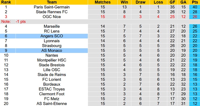 Nhận định, soi kèo Angers vs Monaco, 1h00 ngày 2/12 - Ảnh 1