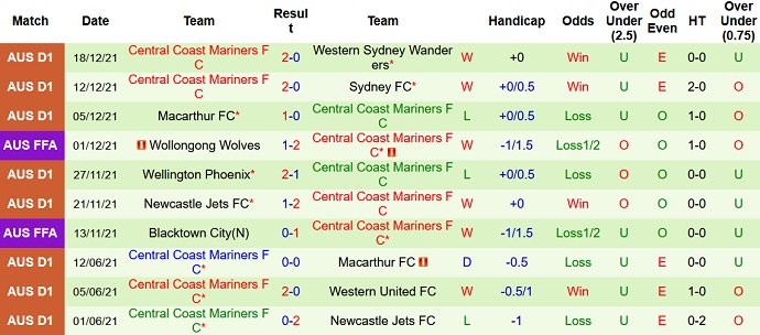 Nhận định, soi kèo APIA Leichhardt vs Central Coast Mariners, 15h30 ngày 21/12 - Ảnh 2