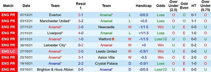 Nhận định, soi kèo Arsenal vs Southampton, 22h00 ngày 11/12 - Ảnh 3