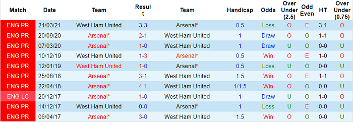 Nhận định, soi kèo Arsenal vs West Ham, 3h ngày 16/12 - Ảnh 3