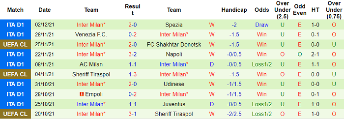 Nhận định, soi kèo AS Roma vs Inter Milan, 0h ngày 5/12 - Ảnh 2