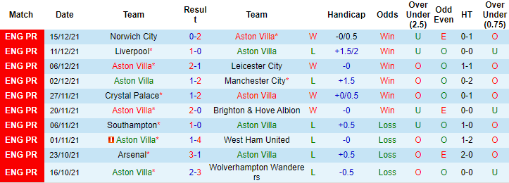 Nhận định, soi kèo Aston Villa vs Burnley, 22h ngày 18/12 - Ảnh 1