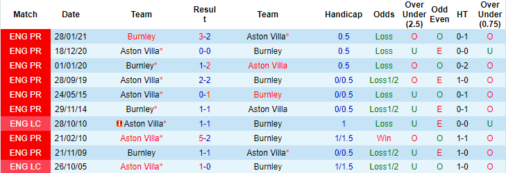 Nhận định, soi kèo Aston Villa vs Burnley, 22h ngày 18/12 - Ảnh 3