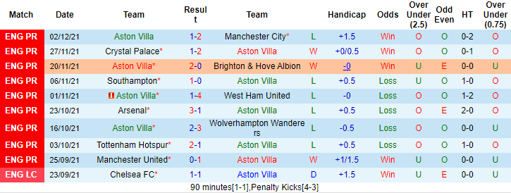 Nhận định, soi kèo Aston Villa vs Leicester, 23h30 ngày 5/12 - Ảnh 1