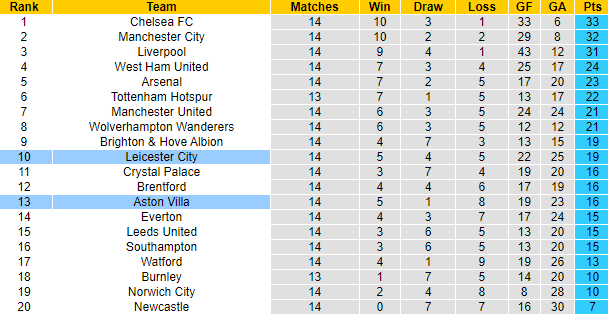 Nhận định, soi kèo Aston Villa vs Leicester, 23h30 ngày 5/12 - Ảnh 5