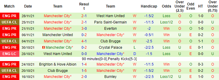 Nhận định, soi kèo Aston Villa vs Man City, 3h15 ngày 2/12 - Ảnh 2