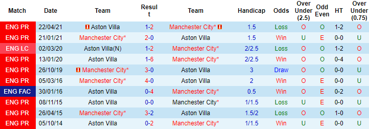 Nhận định, soi kèo Aston Villa vs Man City, 3h15 ngày 2/12 - Ảnh 3