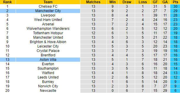 Nhận định, soi kèo Aston Villa vs Man City, 3h15 ngày 2/12 - Ảnh 4