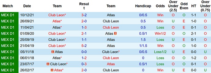 Nhận định, soi kèo Atlas vs León, 9h15 ngày 13/12 - Ảnh 4