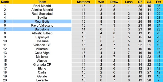 Nhận định, soi kèo Barcelona vs Betis, 22h15 ngày 4/12 - Ảnh 1