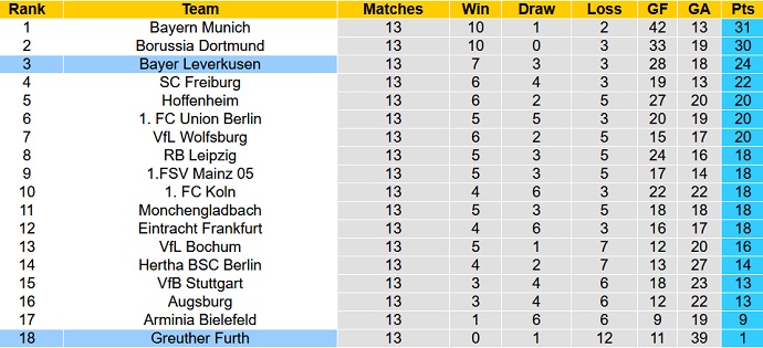 Nhận định, soi kèo Bayer Leverkusen vs Greuther Fürth, 21h30 ngày 4/12 - Ảnh 1