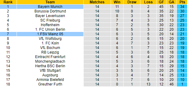 Nhận định, soi kèo Bayern Munich vs Mainz, 21h30 ngày 11/12 - Ảnh 4