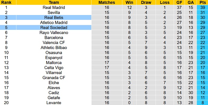 Nhận định, soi kèo Betis vs Sociedad, 0h30 ngày 13/12 - Ảnh 1