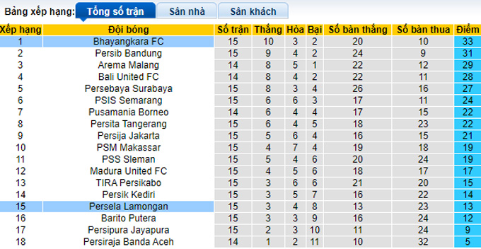 Nhận định, soi kèo Bhayangkara vs Persela Lamongan, 20h30 ngày 6/12 - Ảnh 4