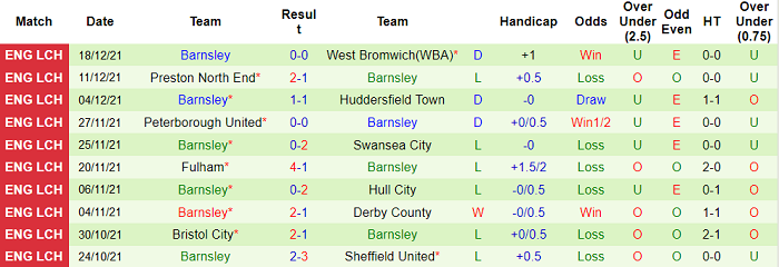 Nhận định, soi kèo Blackburn vs Barnsley, 2h45 ngày 30/12 - Ảnh 2