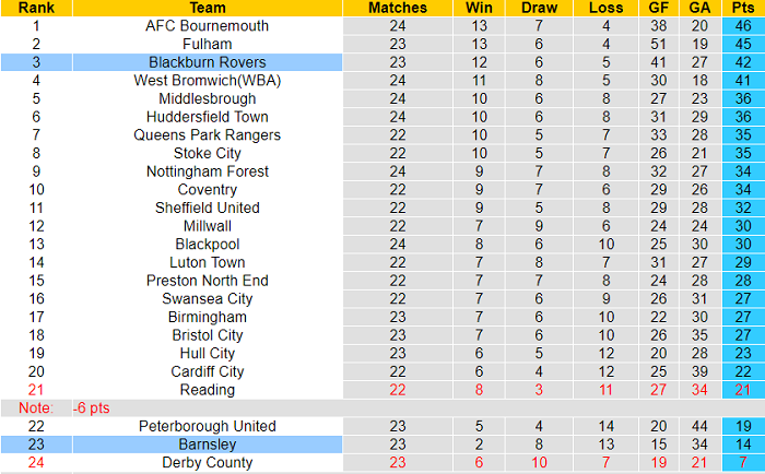 Nhận định, soi kèo Blackburn vs Barnsley, 2h45 ngày 30/12 - Ảnh 4