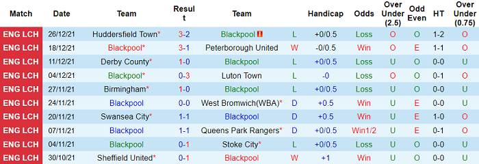 Nhận định, soi kèo Blackpool vs Middlesbrough, 2h45 ngày 30/12 - Ảnh 1