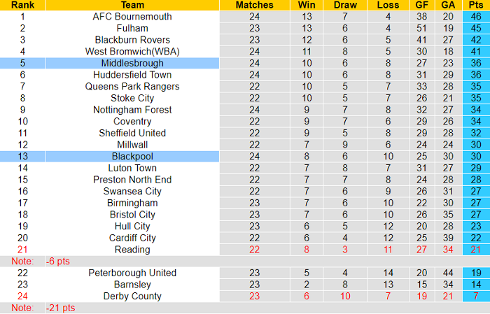 Nhận định, soi kèo Blackpool vs Middlesbrough, 2h45 ngày 30/12 - Ảnh 4