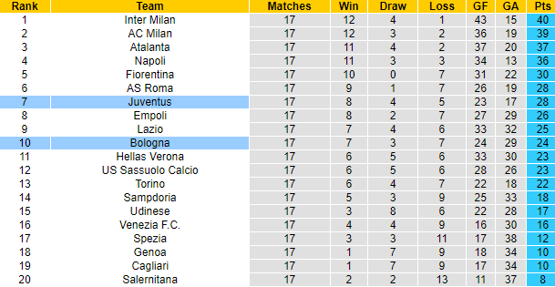 Nhận định, soi kèo Bologna vs Juventus, 0h ngày 19/12 - Ảnh 4