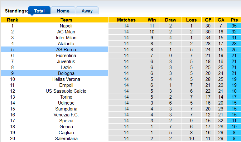 Nhận định, soi kèo Bologna vs Roma, 0h30 ngày 2/12 - Ảnh 4