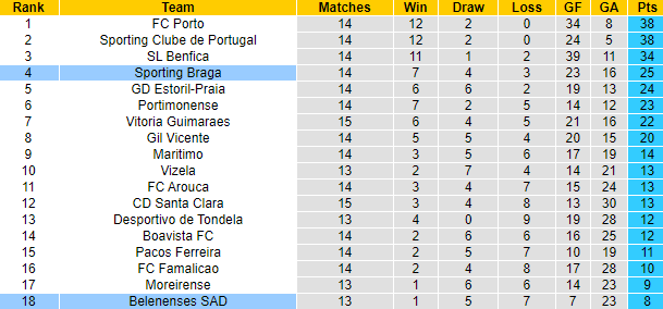 Nhận định, soi kèo Braga vs Belenenses, 4h ngày 20/12 - Ảnh 5