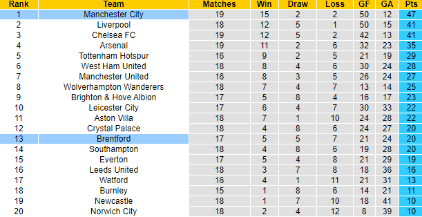 Nhận định, soi kèo Brentford vs Man City, 3h15 ngày 30/12 - Ảnh 4