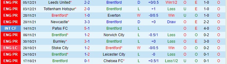 Nhận định, soi kèo Brentford vs Watford, 3h ngày 11/12 - Ảnh 1