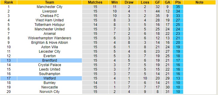 Nhận định, soi kèo Brentford vs Watford, 3h ngày 11/12 - Ảnh 4