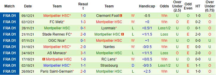 Nhận định, soi kèo Brest vs Montpellier, 23h ngày 11/12 - Ảnh 2