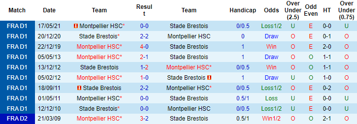 Nhận định, soi kèo Brest vs Montpellier, 23h ngày 11/12 - Ảnh 3